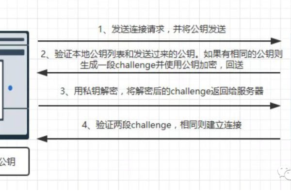 如何将电脑文件安全上传至云服务器并建立网络加密层连接？