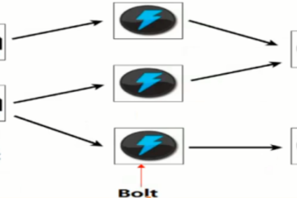 可伸缩性_Storm应用开发简介