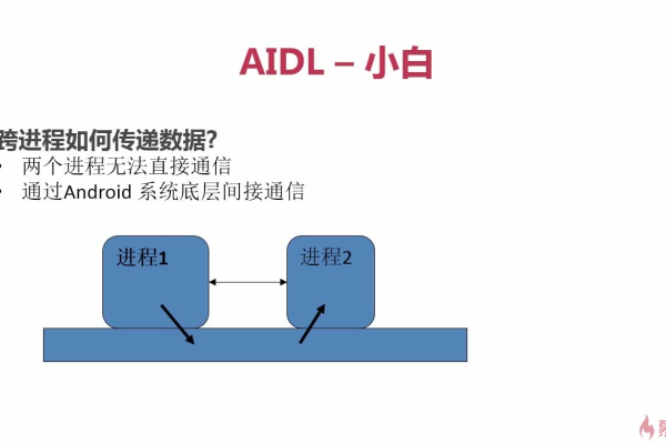 AIDL进程间通信_设备间通信