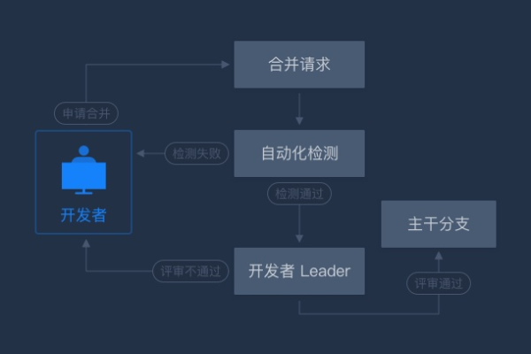 代码托管的机制是什么？