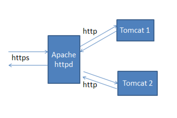 apache负载均衡_Apache配置