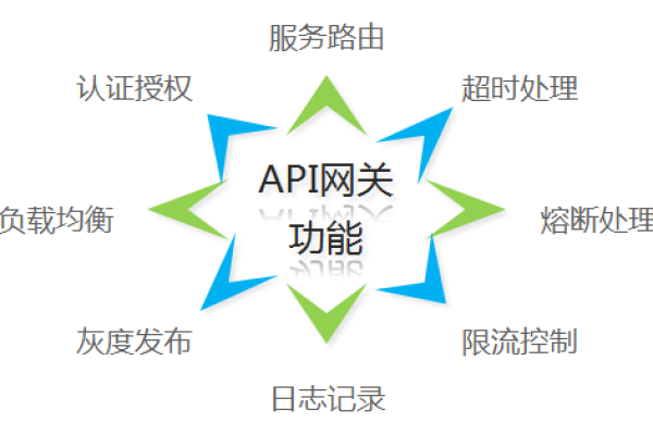 api网关tps_API网关注册