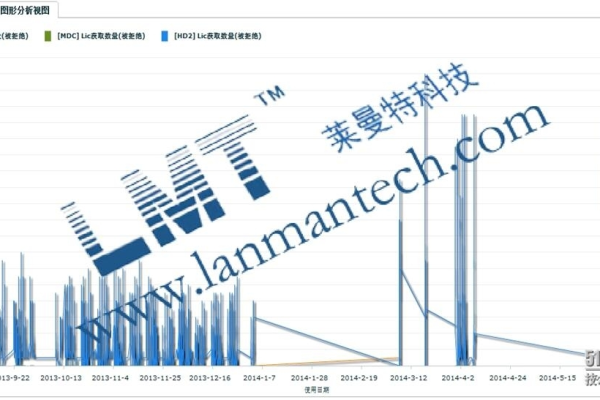 在考虑购买新云化设备时，是否需要额外预算用于购买License？