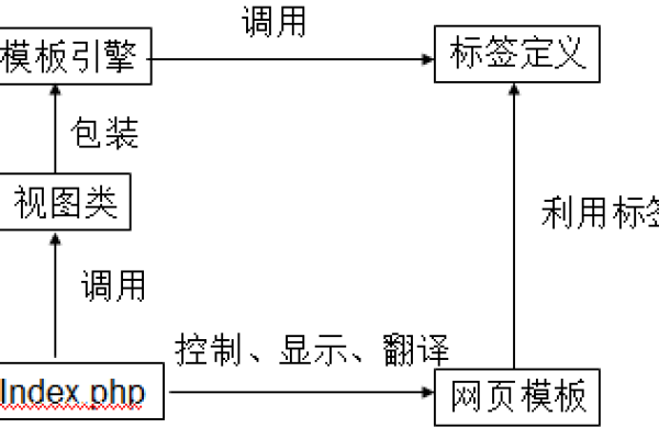 如何深入理解dedecms模板的工作机制？  第1张