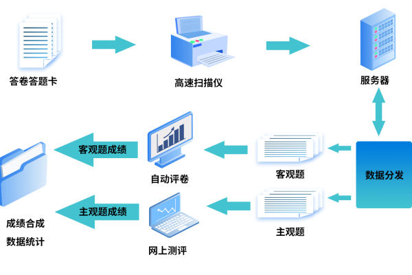 如何设计一个高效且可靠的考试系统数据库？  第1张