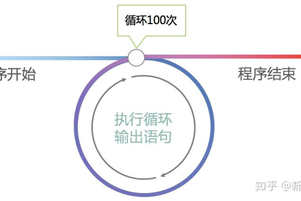 如何有效控制循环语句中的循环次数？