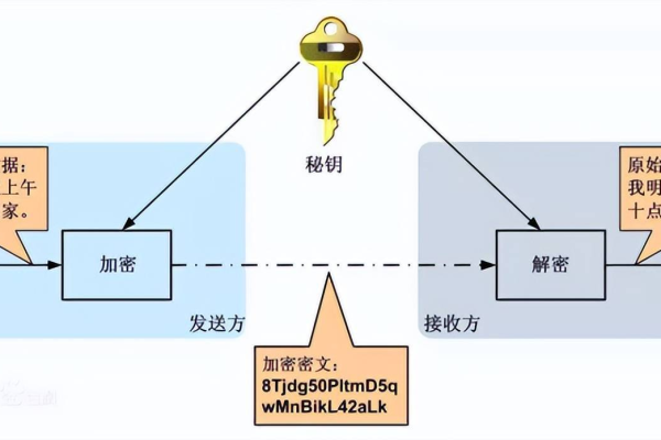 安全的加密传输数据库_加密传输