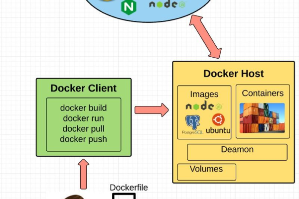 Docker初学者如何快速入门？  第1张