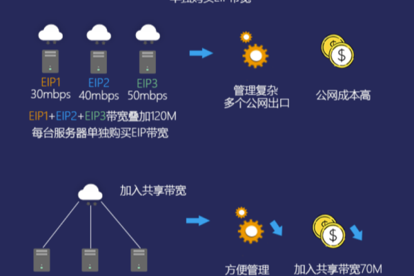 弹性公网IP的实际应用场景是什么？