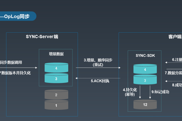 如何在CDL框架下将Hudi数据高效同步至DWS？