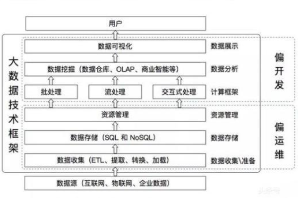 如何选择合适的大数据计算框架和大容量数据库以优化数据处理性能？