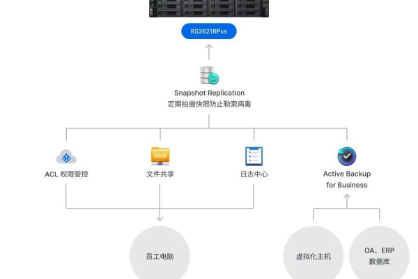 大网站建设公司如何确保网站数据安全备份？