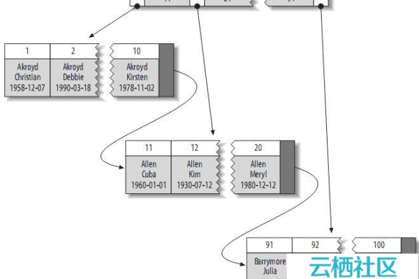 如何在MySQL中检索特定周的数据库记录并定位指定集群？  第1张