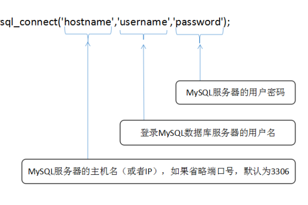 如何在dwphp中配置并连接云数据库MySQL？