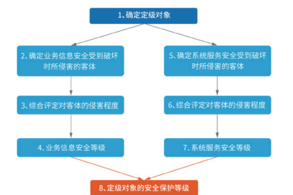 安全等保怎么弄_购买等保安全