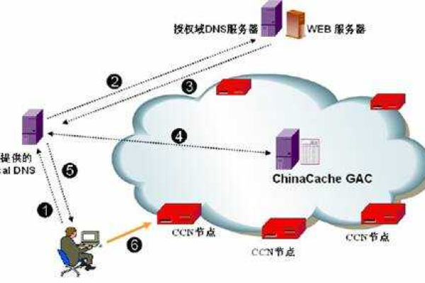 如何实现DNS与CDN的有效接入以优化网站性能？