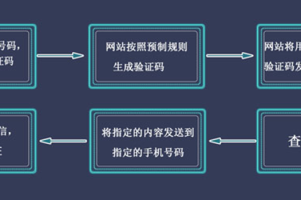 如何成功实现短信接口与应用集成接口的无缝对接？