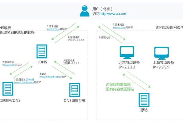 CDN加速服务是否支持配置带特定端口的域名？