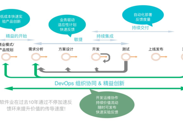 DevOps工具如何促进软件开发和运维的高效协同？  第1张