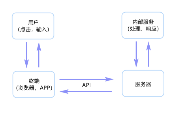 api接口数据格式_API接口