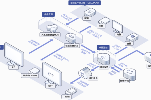 对象存储OBS的计费机制是怎样的？  第1张