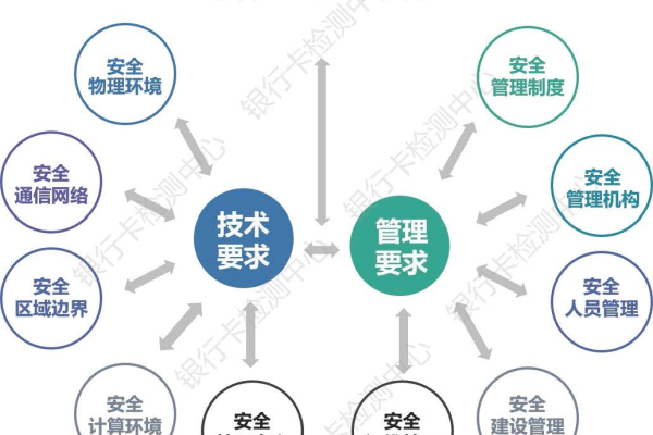 等保2级实施中存在哪些常见问题？  第1张