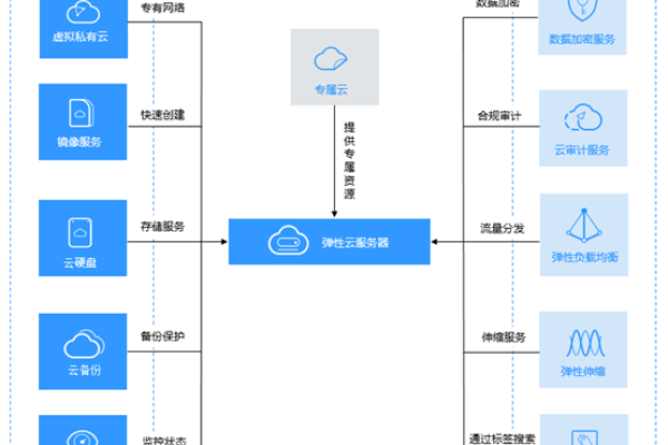 如何选择适合弹性云主机的操作系统与镜像？  第1张