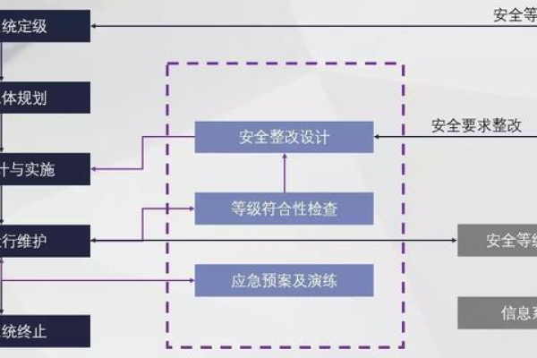 等保2.0检测标准中，如何确保等保三级2.0规范检查的合规性？  第1张