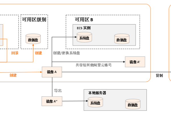 快照和自定义镜像，如何高效利用镜像快照进行数据管理？