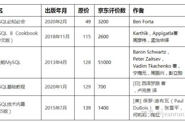 哪本书是学习MySQL数据库的最佳选择？  第1张