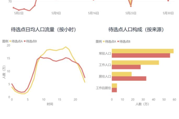 如何利用客流属性分析产品提升多区域客流分析技能？