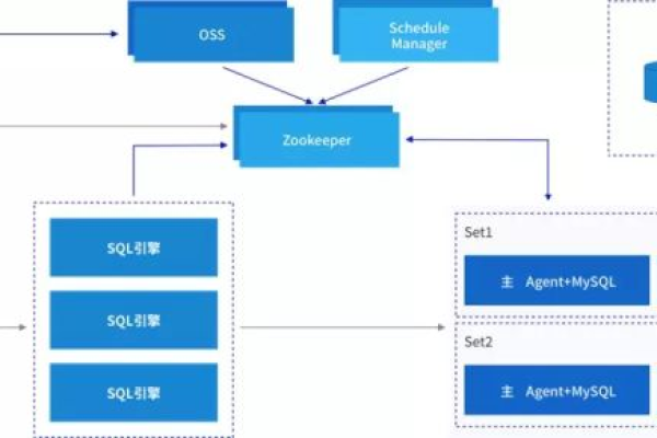 如何构建一个强大且可扩展的数据库体系结构？