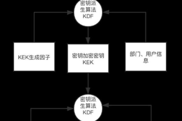 如何有效实施KMS服务器的密钥轮换策略？