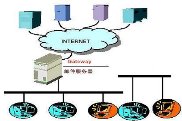 如何有效搭建邮件服务器以实现群发功能？