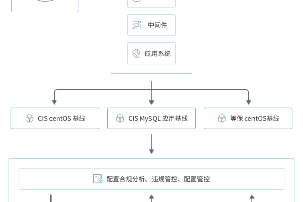 如何确保等保检查项目中基线检查的完整性和有效性？