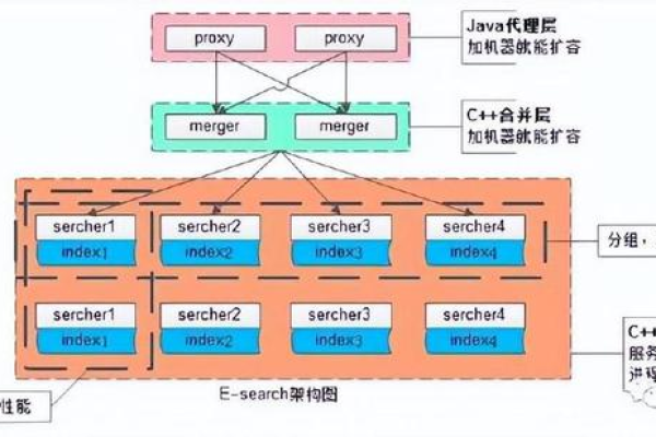 如何设计高效的大数据存储引擎体系架构？