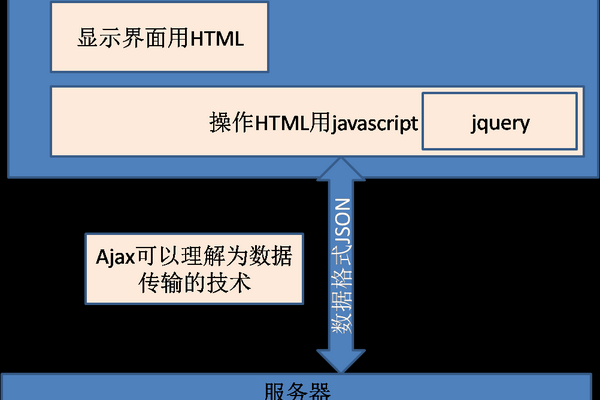 ajax_json解析_数据解析