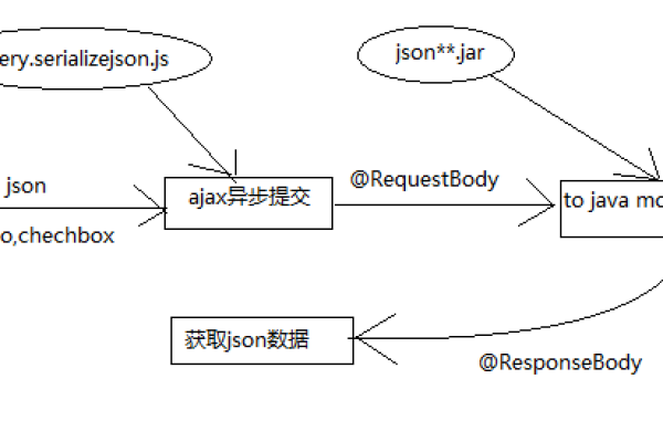 ajax注册向数据库提交数据_提交查询数据库对象信息