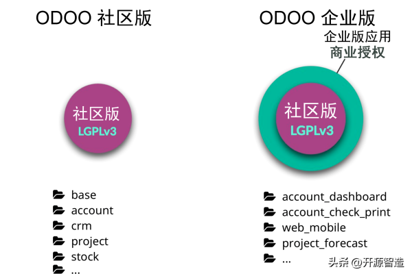 开源中国社区各版本功能差异详解，基础版、企业版与社区开源版有何不同？