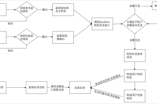 如何有效利用短信API发送信息？  第1张