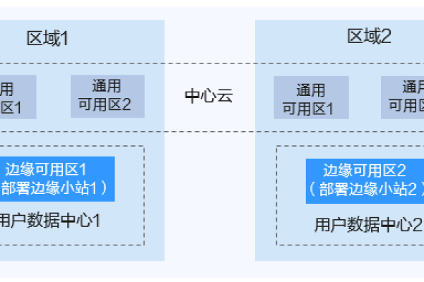 可用区与可用域，它们在云计算中扮演什么角色？