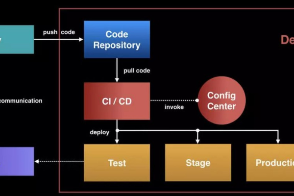 DevOps的三大核心基础架构是什么？  第1张