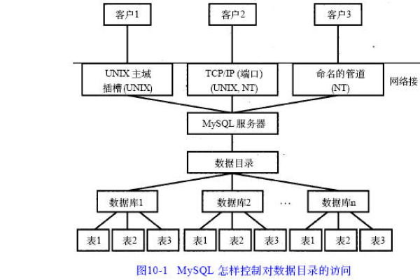 如何在MySQL数据库中有效地管理目录结构？  第1张