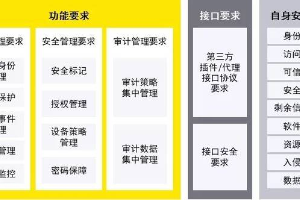 如何确保等保口令复杂度满足安全标准？