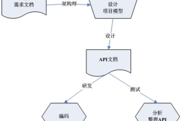 api设计文档_API设计