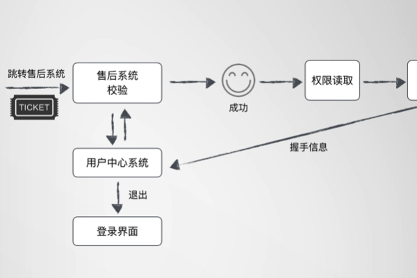 如何配置基于OrgID的单点登录流程？