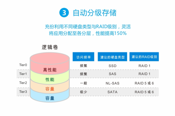 如何实现分区的自动扩展以应对不断增长的数据需求？