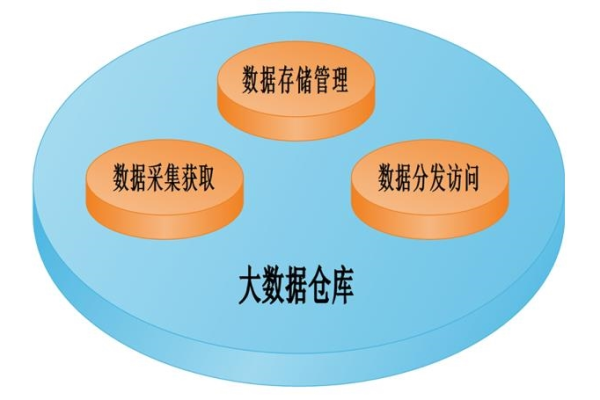 如何有效构建和管理大数据时代的数据仓库？  第1张