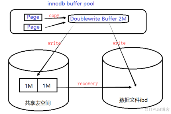 MySQL数据库双写机制是如何工作的？  第1张