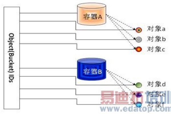 如何有效地查看对象存储中的对象信息？  第1张